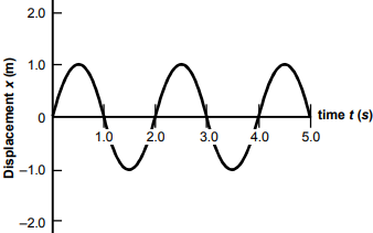 graph of displacement over time