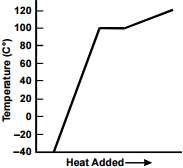 line graph with a single data line for response B