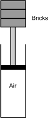 The diagram is a cross-section of a cylinder of air with a piston inserted at the top and three bricks on top of the piston rod.