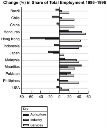 Change (%) in Share of Total Employment 1986 to 1996