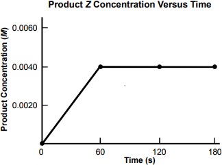 line graph with one data plot