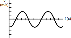 graph for response A