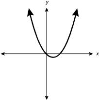 graph for response B